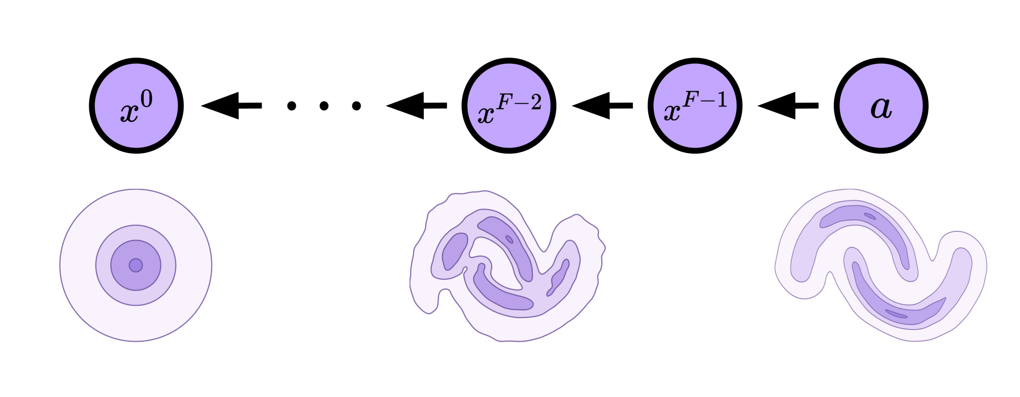 Flow reversal schematic: intermediate trajectory segments from offline actions.